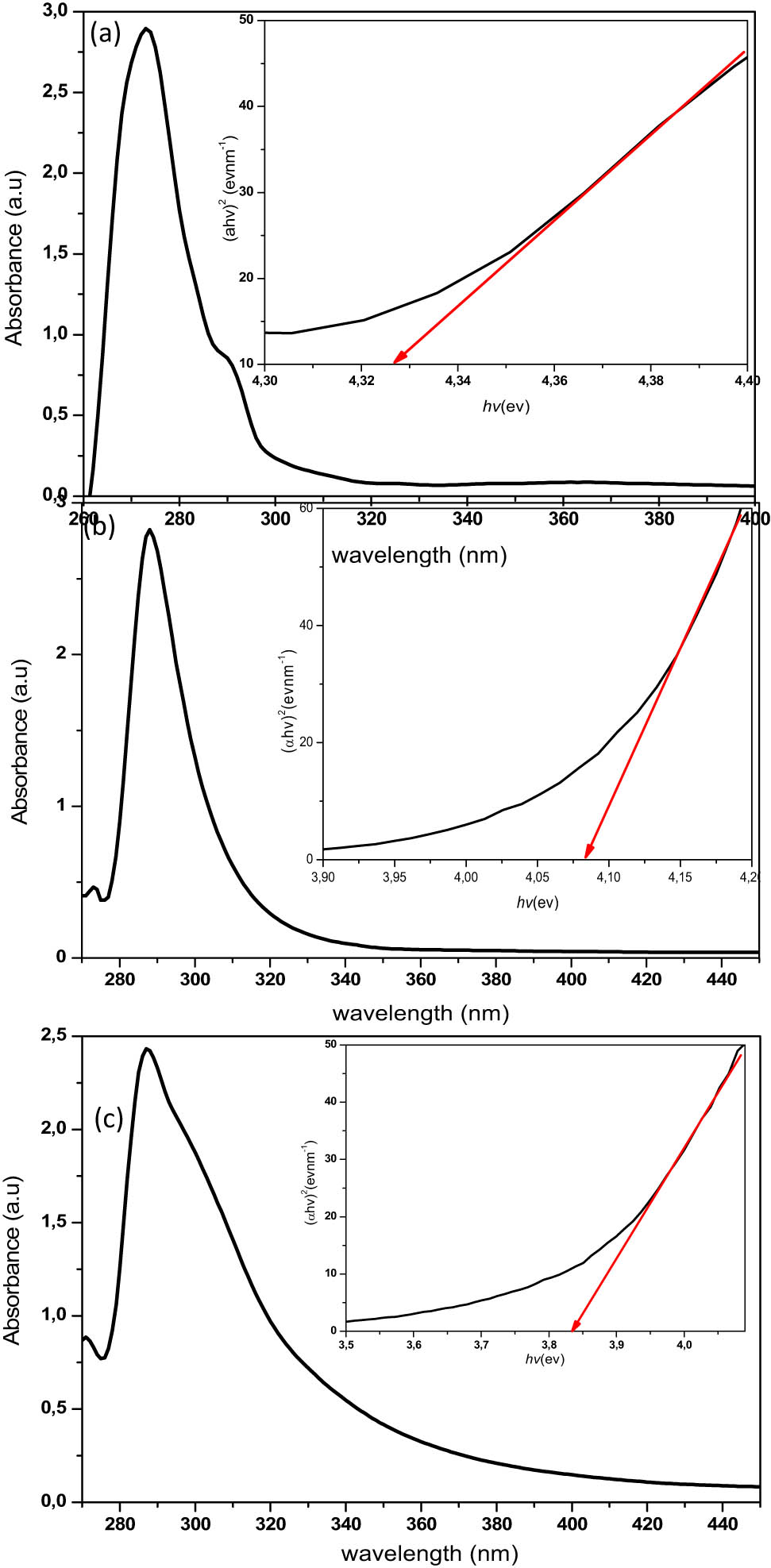 Figure 5
Absorption spectra of (a) ZnS1, (b) ZnS2 and (c) ZnS3, and their respective Tauc plots (inset).