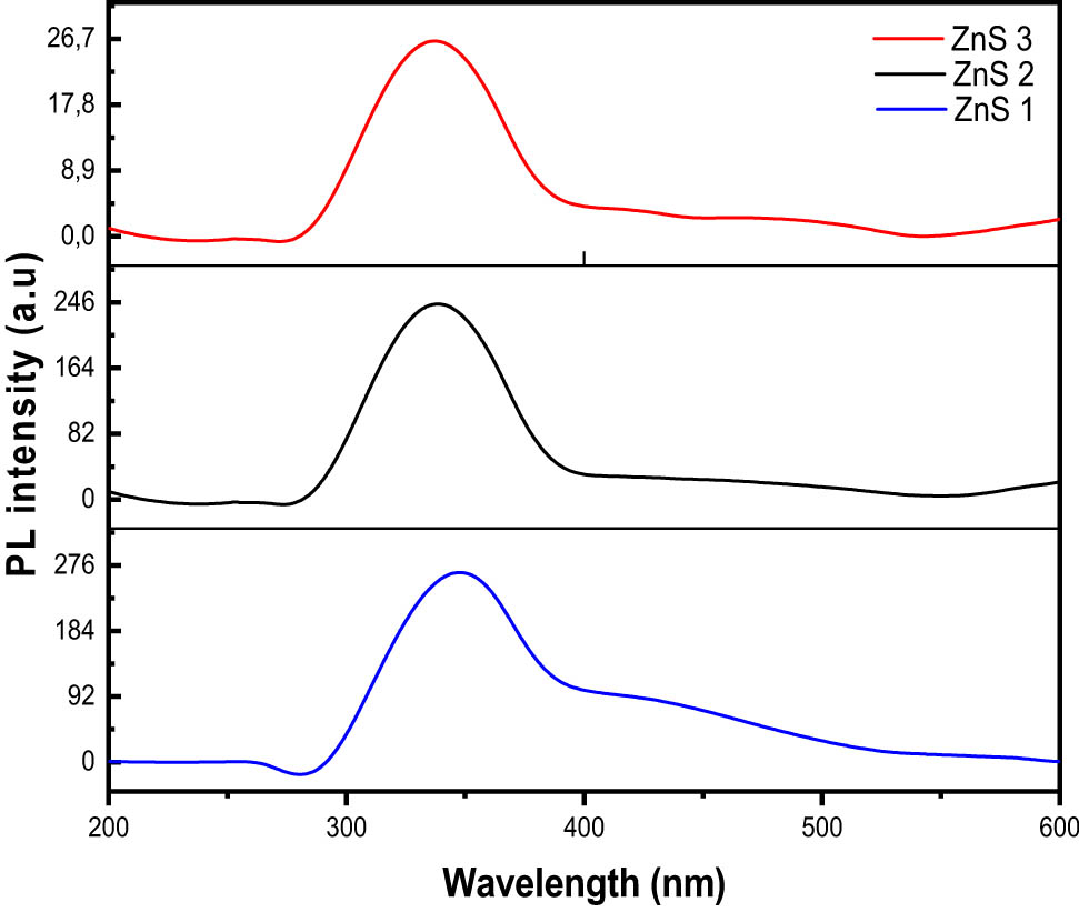 Figure 6
Photoluminescence spectra of ZnS nanoparticles.