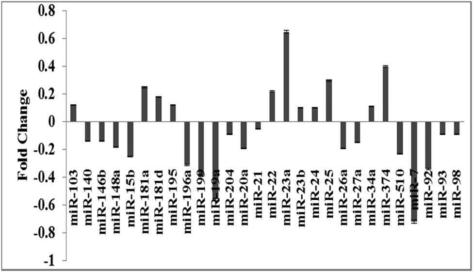 Figure 5
Effects of AA treatment on miRNA expression in MCF-7 cell lines. Microarray profile of miRNA expression in MCF-7 cells treated with AA for 48 h. The relative increase or decrease in the 29 miRNAs that showed a significant change in levels of expression after AA treatment compared with untreated cells.