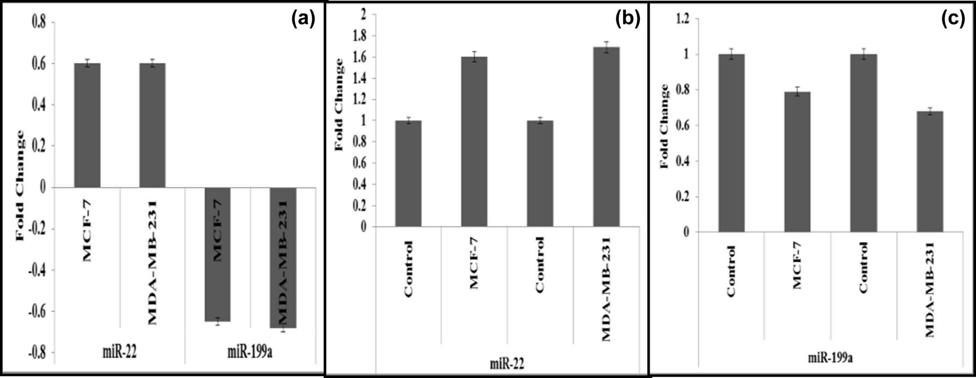 Figure 7
Comparison of microarray analysis with RT-PCR on the expressions of miRNA-22 and miRNA-199a*. MCF-7 and MDA-MB-231 cells were exposed to AA for 48 h. (a) Microarray analysis; the fold changes of AA-regulated miRNA-22 and miRNA-199a* compared with untreated controls. (b) RT-PCR confirmation of miRNA-22 expression compared with normal control values (mean fold change ± SE (n = 3), P < 0.05). (c) RT-PCR confirmation of miRNA-199a* expression compared with normal control values (mean fold change ± SE (n = 3), P < 0.05).