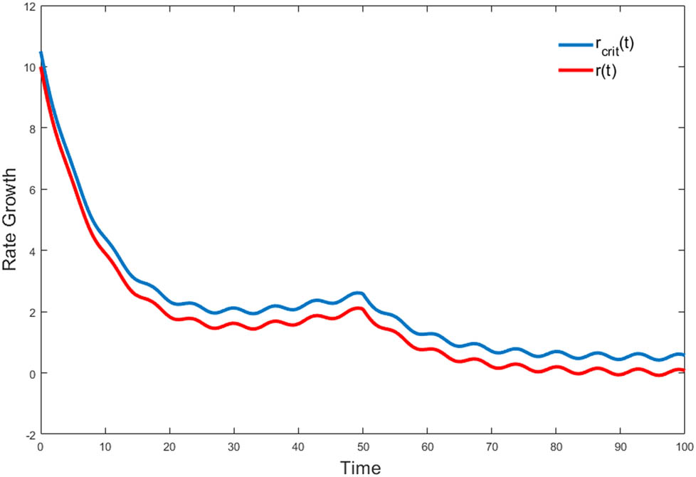 Figure 2 
               Overflow problem, when the critical path is lower than the oxidative path, the system remains in oxidative mode, but when this threshold is reached, the system starts to ferment.
            