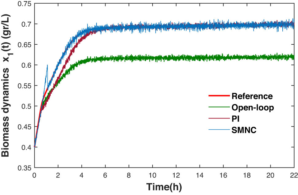 Figure 3 
               Biomass dynamics as a function of the 3 different types of simulated controllers.
            