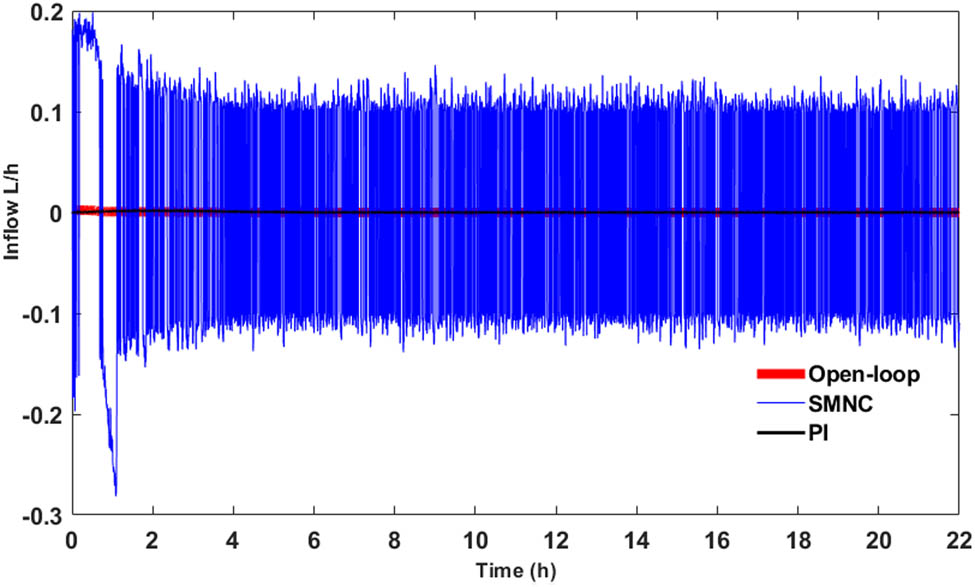 Figure 4 
               Control dynamics on bioreactor.
            