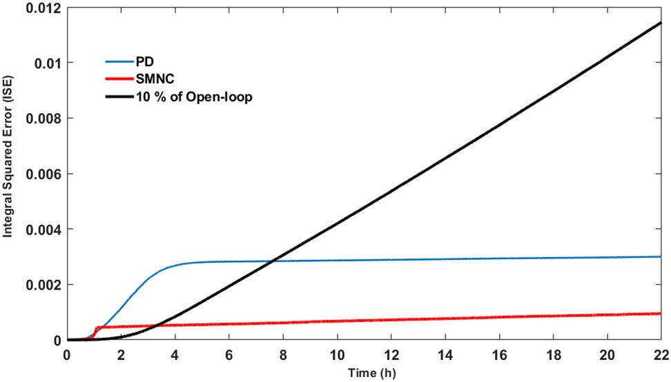 Figure 5 
               ISE dynamics of the numerical experiment.
            