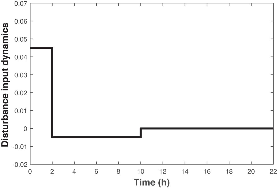Figure 6 
                  Dynamics of the abrupt constant disturbance on input channel in the system.
               