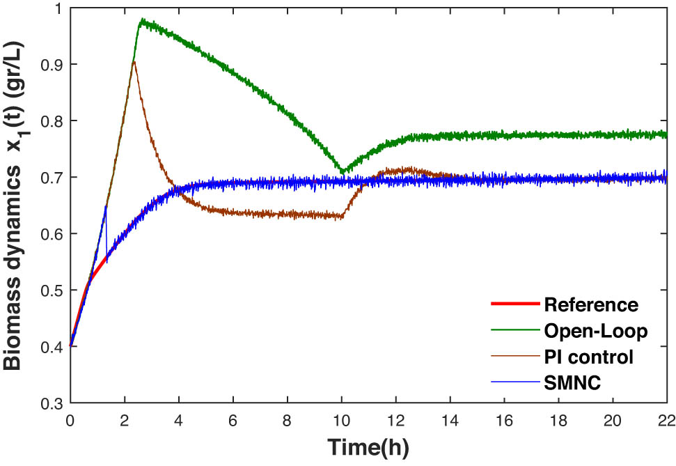 Figure 7 
                  Biomass dynamics in the presence of input disturbances.
               