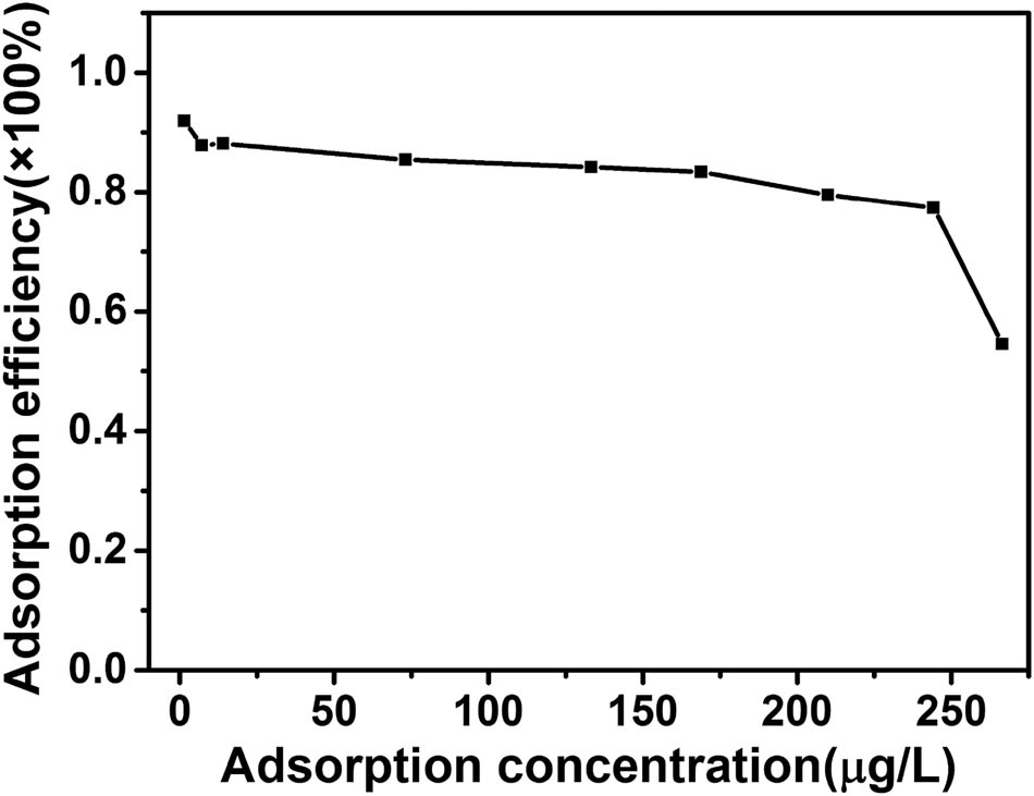 Figure 5
The adsorption efficiency response curve to different Hg2+ concentrations.