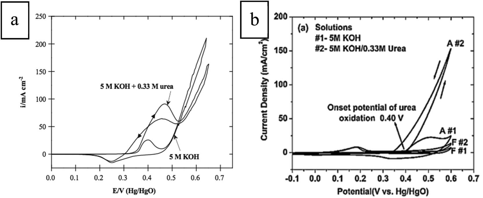 Figure 3 
                     CVs of nickel nanoparticle electrode [1] (a) and Ni–Co hydroxide electrodes [35] (b) in 5 M KOH in the presence and absence of urea, republished with permission.
                  