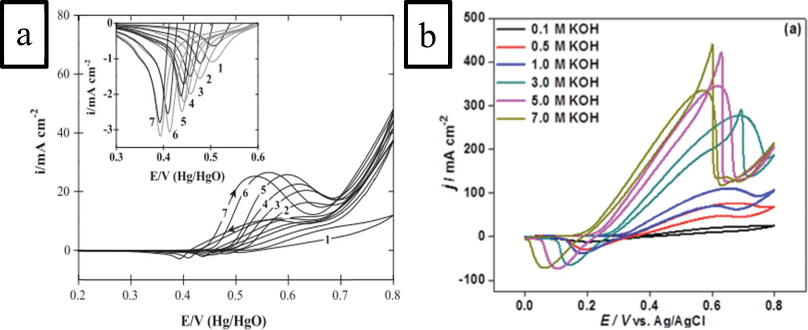 Figure 4 
                  The dependence of urea electro-oxidation on KOH concentrations at (a) nickel nanoparticles and (b) NiCo/MWCNT electrodes. Scan rates of 10 and 20 mV s−1 were applied at (a) and (b), respectively, republished with permission [1,47].
               