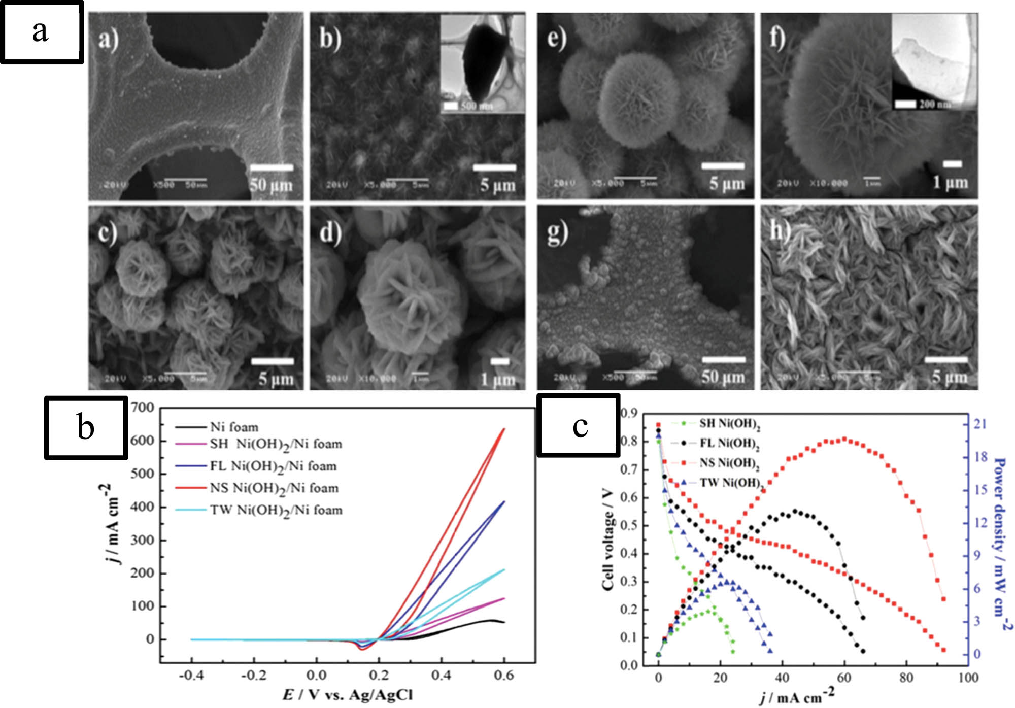 Figure 7 
                  SEM visualization of sheet-like ((a and b); flower like (c and d); nanosheets (e and f); and twin-like (g and h)) (a); the CVs of various morphologies of Ni(OH)2/Ni foams (b) and the DUFC performances using all morphologies (c), republished with permission of Royal Society of Chemistry, from [74]; permission conveyed through Copyright Clearance Center, Inc.
               