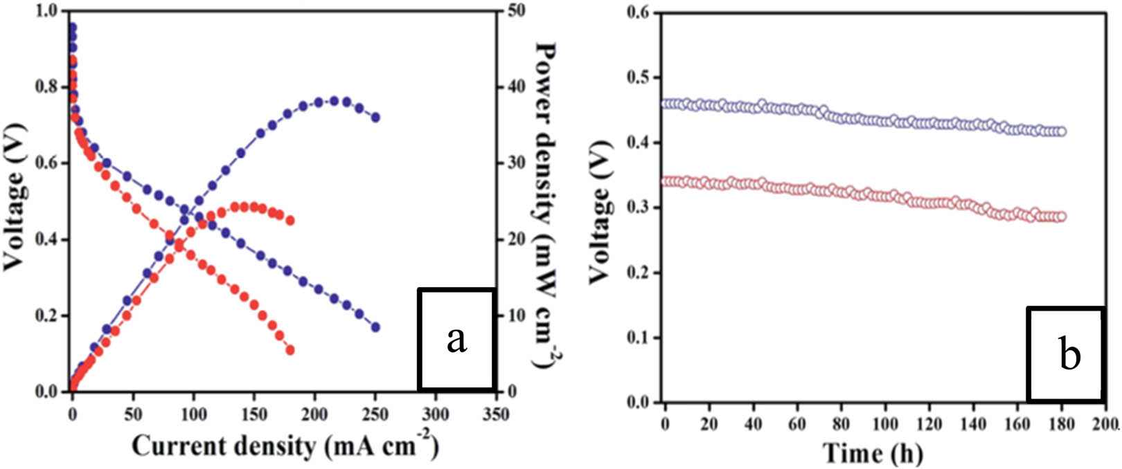 Figure 9 
               DUFC performance of NiCo2O4/CC using urea (blue line) and human urine (red line) at 80°C (a), and durability test of NiCo2O4/CC in urea (blue line) and human urine (red line) for 180 h at 80°C (b), republished with permission of Royal Society of Chemistry, from ref. [94]; permission conveyed through Copyright Clearance Center, Inc.
            