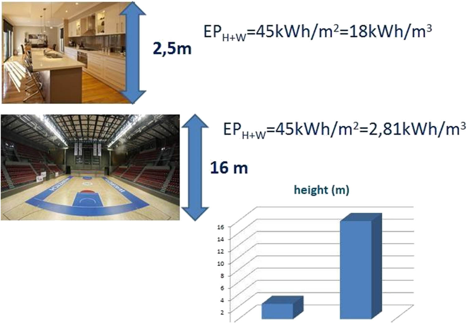 Figure 1 
               Primary energy limit depending on the height of the building [56].
            