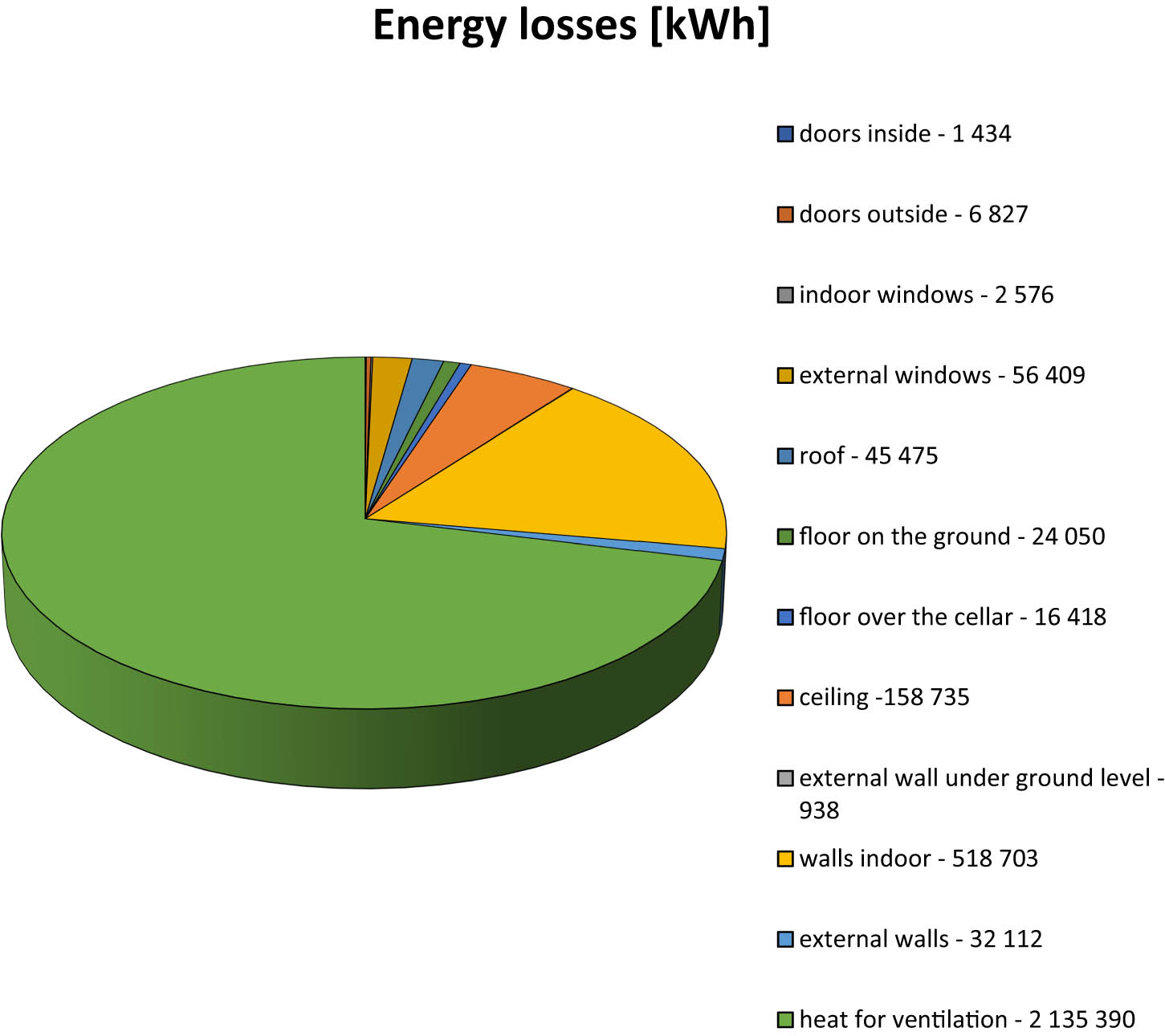 Figure 2 
               Space heating-energy losses (source: based on an earlier study [56]).
            