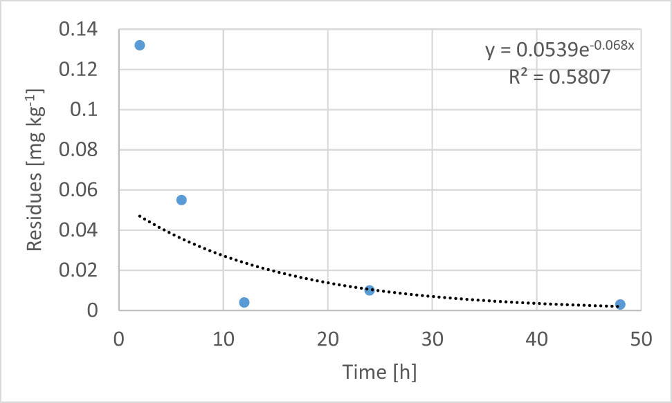 Figure 1
Exponential degradation trend of λ-cyhalothrin residues in bees incubated at 16°C (n = 3).