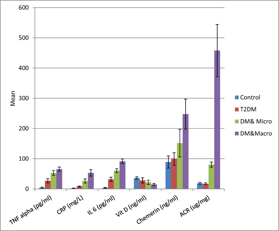 Figure 1
Vitamin D level and the inflammatory biomarkers in the four studied groups.
