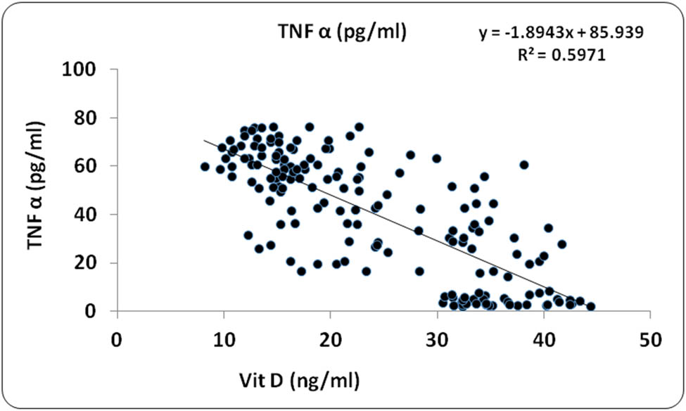 Figure 2
Scatter plot with regression line between vitamin D and TNF-α.