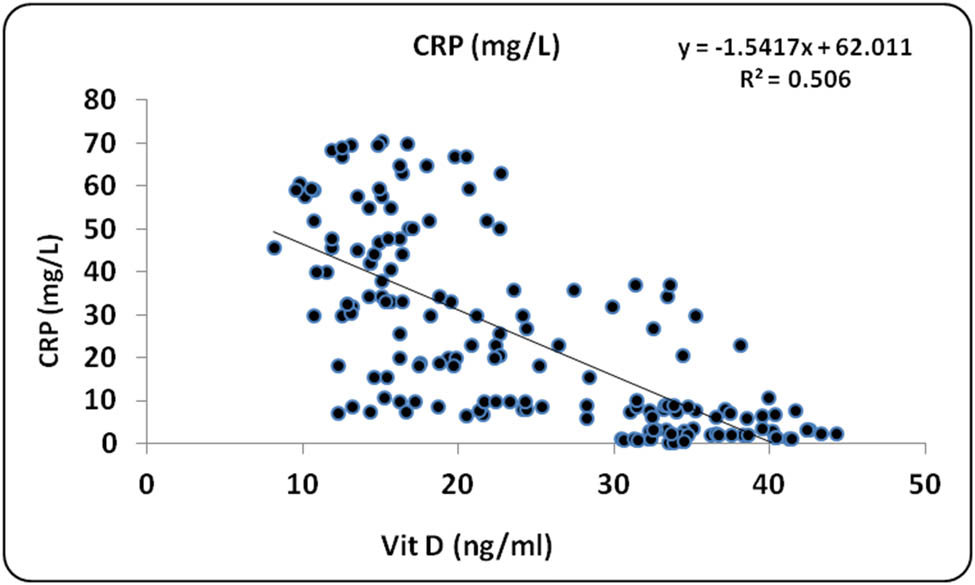 Figure 3
Scatter plot with regression line between vitamin D and CRP.