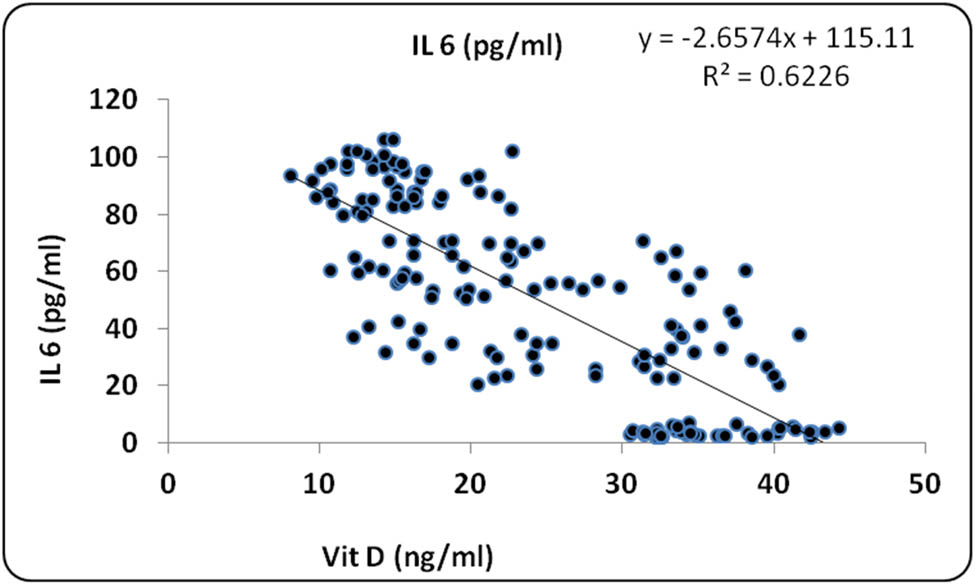Figure 4
Scatter plot with regression line between vitamin D and IL-6.