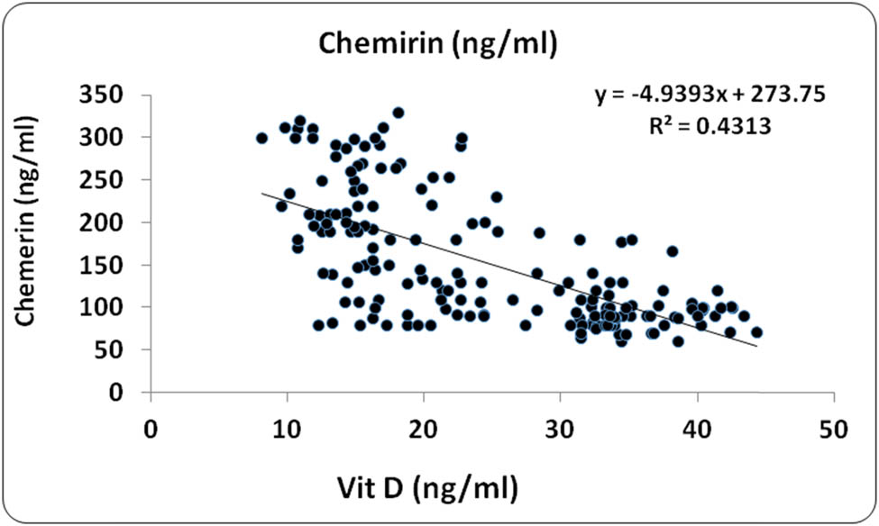 Figure 5
Scatter plot with regression line between vitamin D and chemerin.