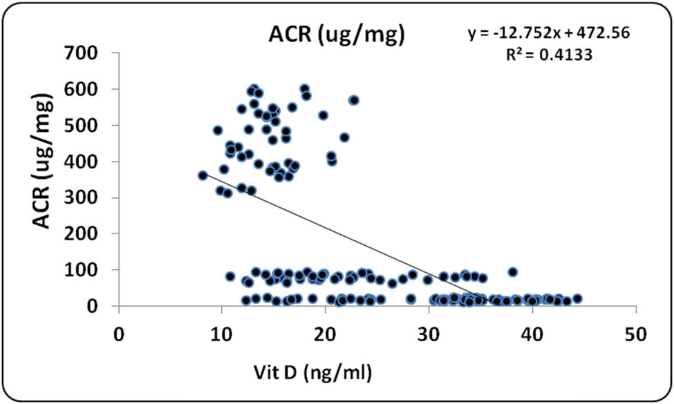 Figure 6
Scatter plot with regression line between vitamin D and ACR.