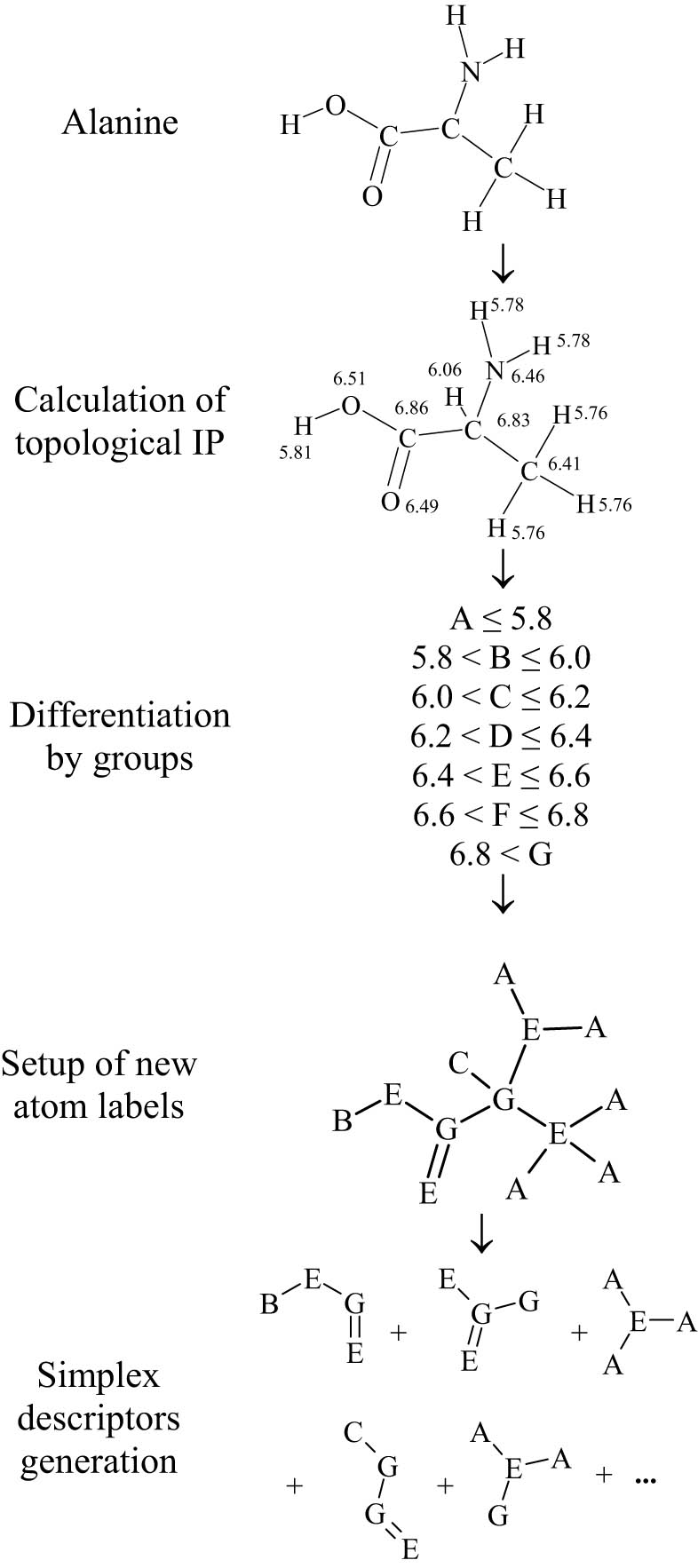 Figure 1
Example of simplex descriptor generation using atomic topological IPs for alanine at 2D level.