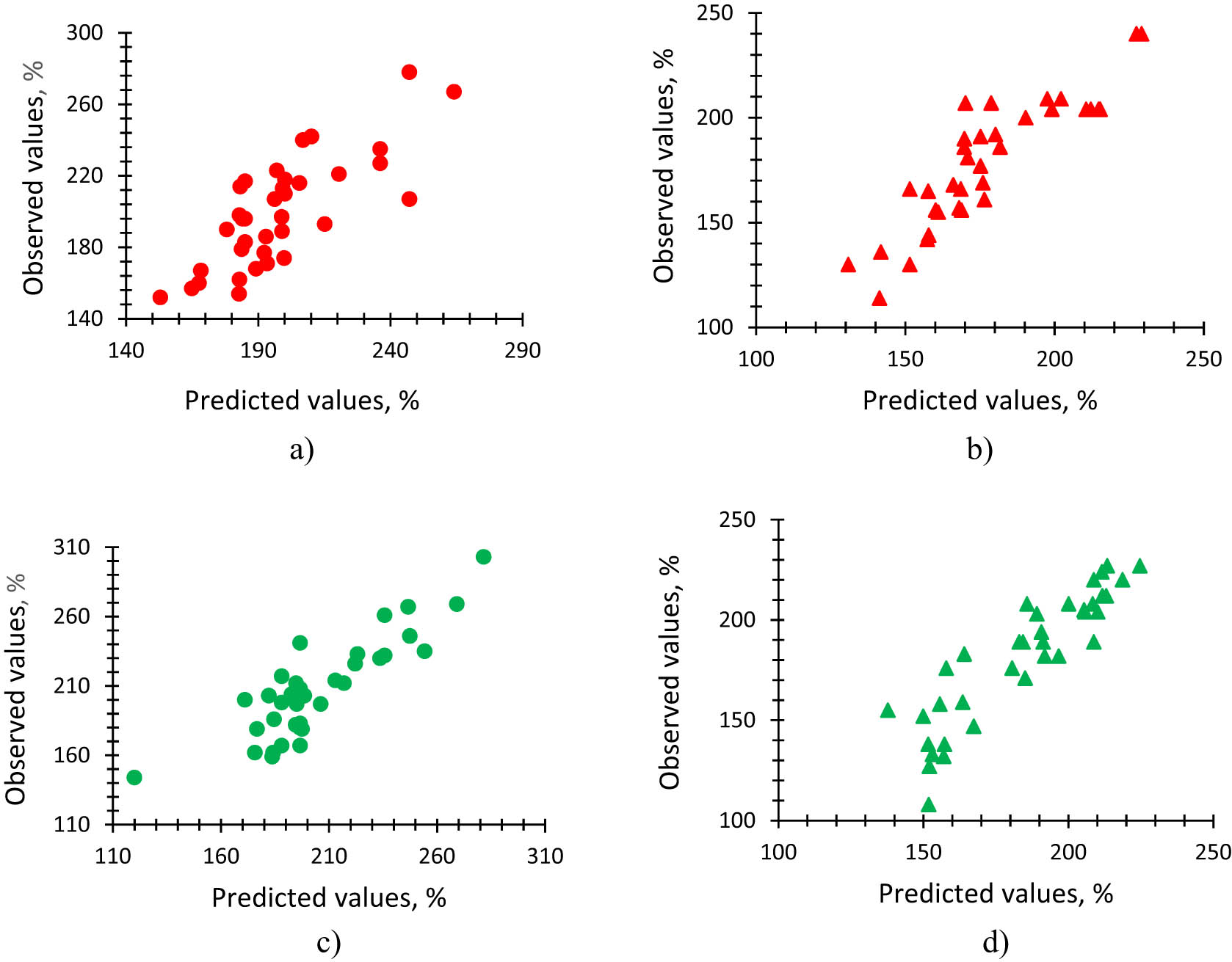 Figure 2
Observed versus predicted diagram for anticonvulsant activities of terpene derivatives: (a) DCTC (3 h); (b) DCTC (24 h); (c) DTE (3 h); and (d) DTE (24 h).