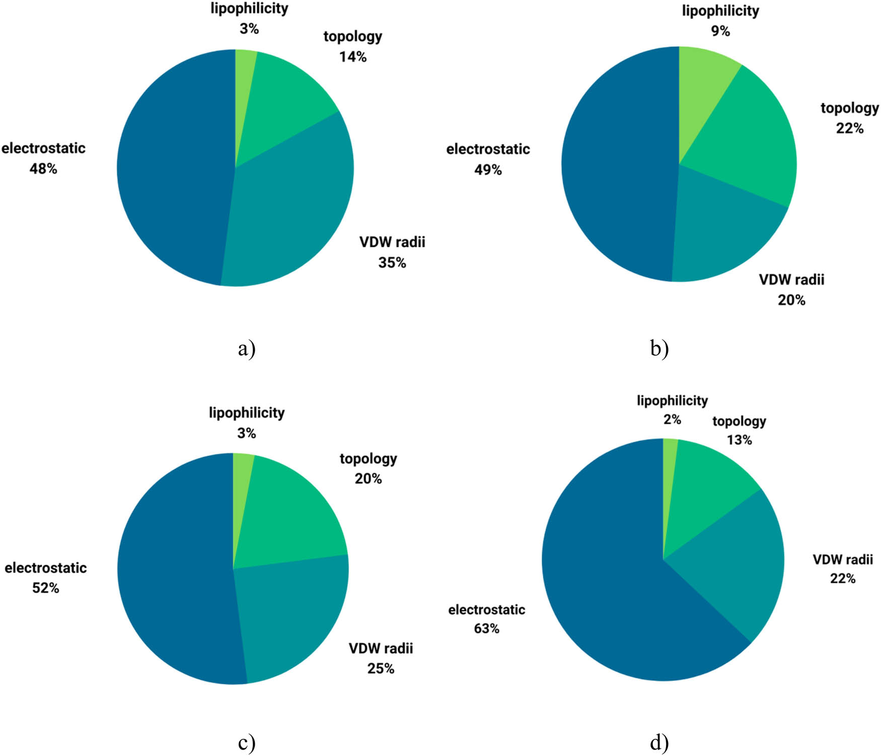 Figure 3
Relative influence of some structural factors on anticonvulsant activity of terpene derivatives estimated on the basis of consensus 2D-QSAR models: (a) DCTC (3 h); (b) DCTC (24 h); (c) DTE (3 h); and (d) DTE (24 h).