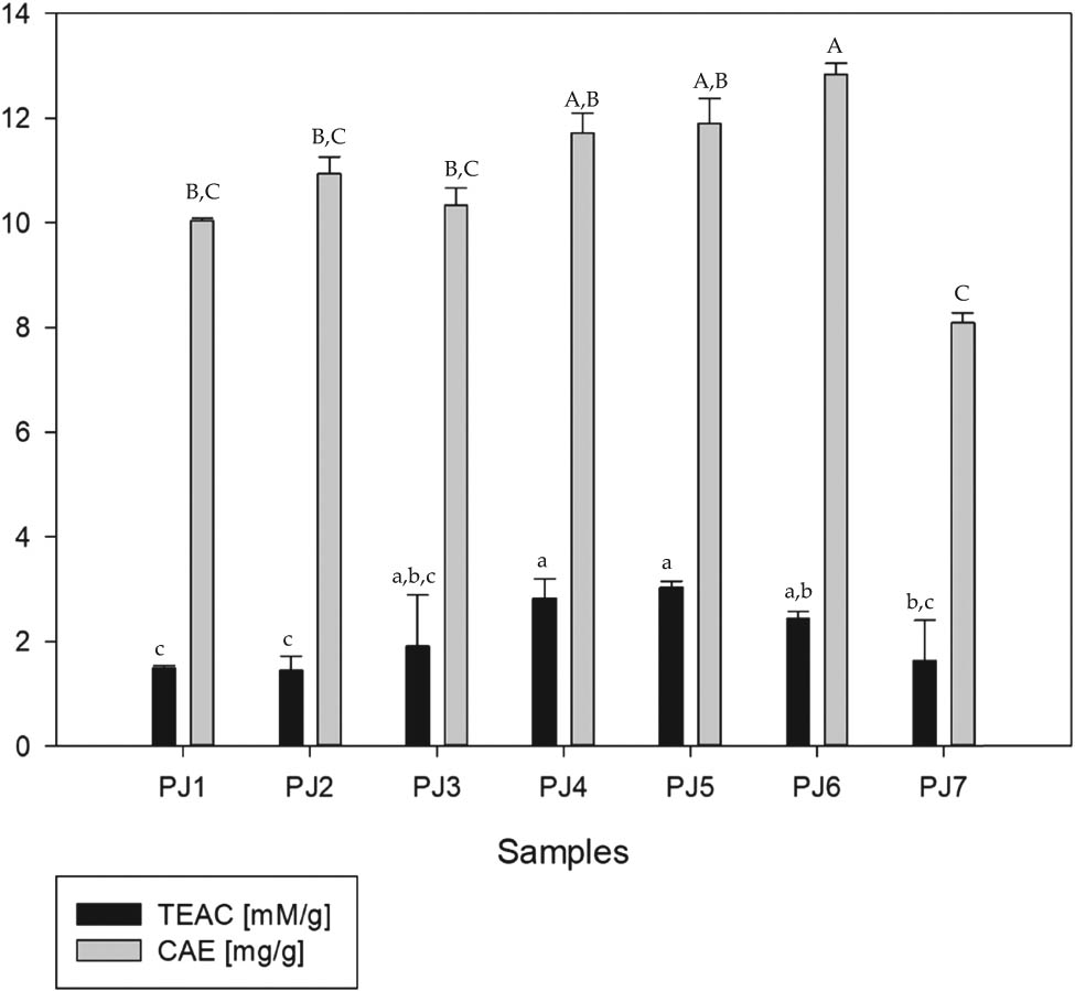 Figure 1
Antioxidant activities and total phenolic contents of analyzed PJ samples (PJs). PJ1: VR 808, PJ2: Saturna, PJ3: Toscana, PJ4: Ditta, PJ5: Lord, PJ6: Denar, and PJ7: Lady Claire. Mean values with different letters are significantly different at α = 0.05.
