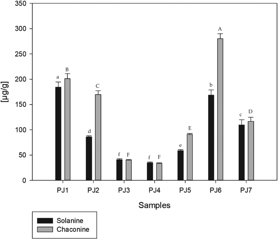 Figure 2
Results of LC–MS analysis of GAs. PJ1: VR 808, PJ2: Saturna, PJ3: Toscana, PJ4: Ditta, PJ5: Lord, PJ6: Denar, and PJ7: Lady Claire. Mean values with different letters are significantly different at α = 0.05.