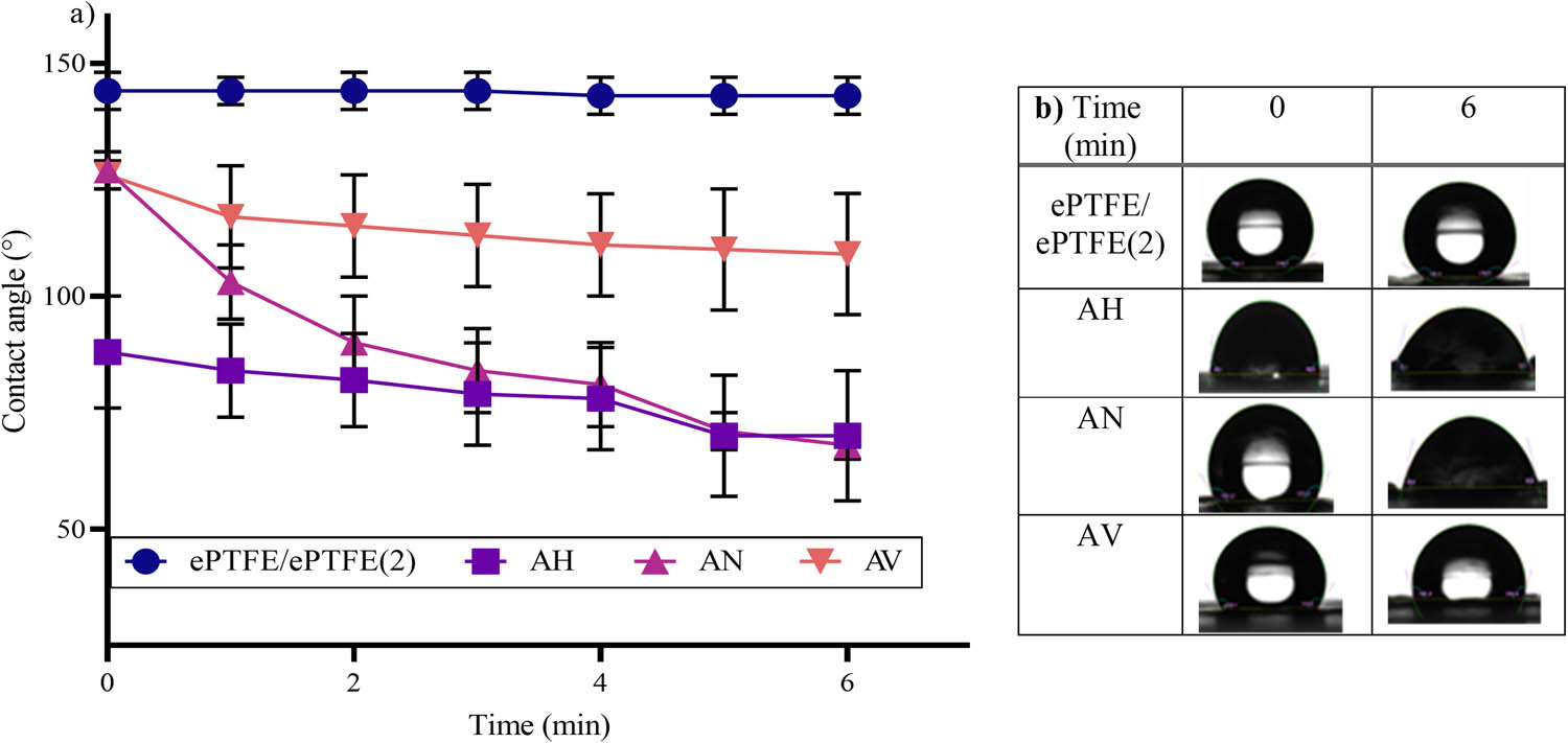 Figure 2
(a) Graph of contact angle for unmodified and modified ePTFE and (b) image of contact angle for unmodified and modified ePTFE.