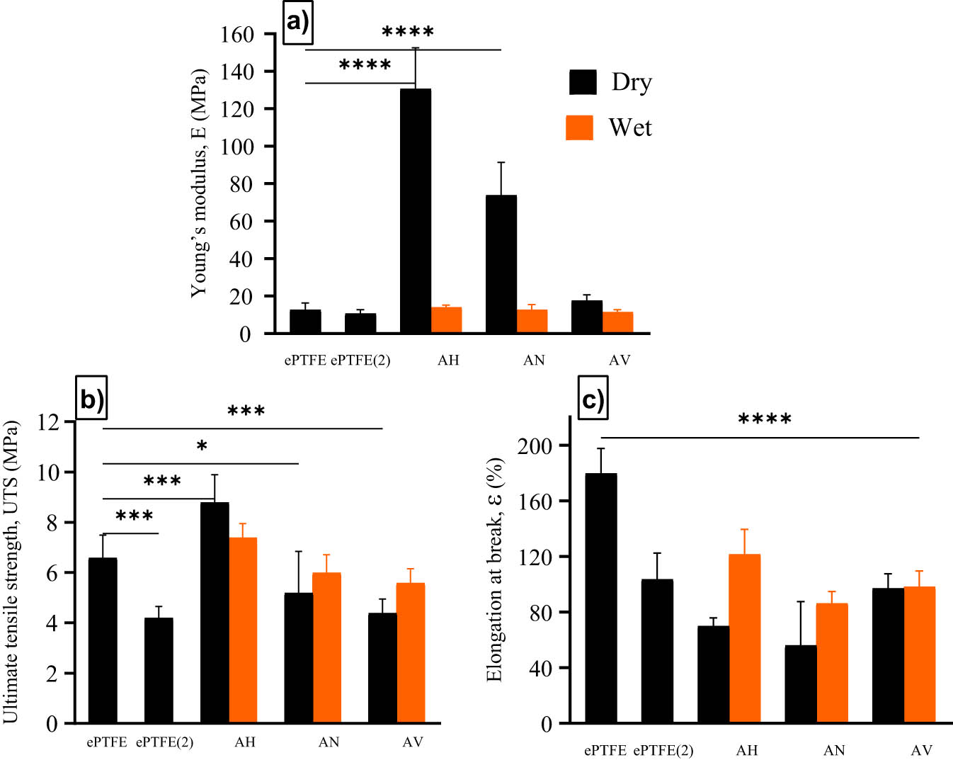 Figure 4
Statistical analysis and mechanical properties ePTFE and modified ePTFE for (a) Young’s modulus (E), (b) UTS, and (c) elongation at break (ε).