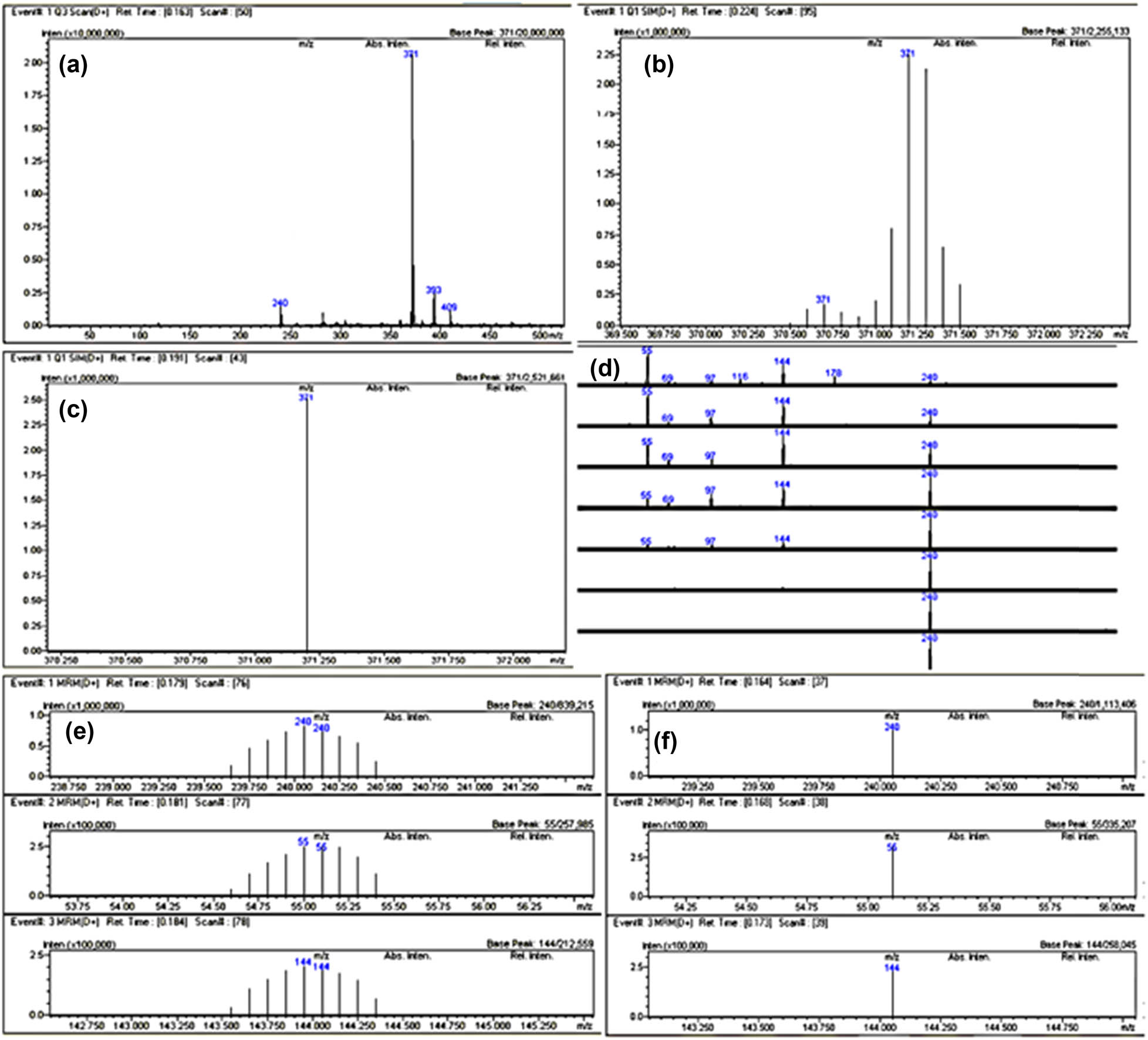 Figure 7
ESI LC-MS/MS, Method optimization: (a) precursor ion m/z search, (b) precursor ion m/z adjustment, (c) CE adjustment, (d) product ion m/z selection, (e) production m/z adjustment, and (f) product ion m/z of top three channels adjustment.