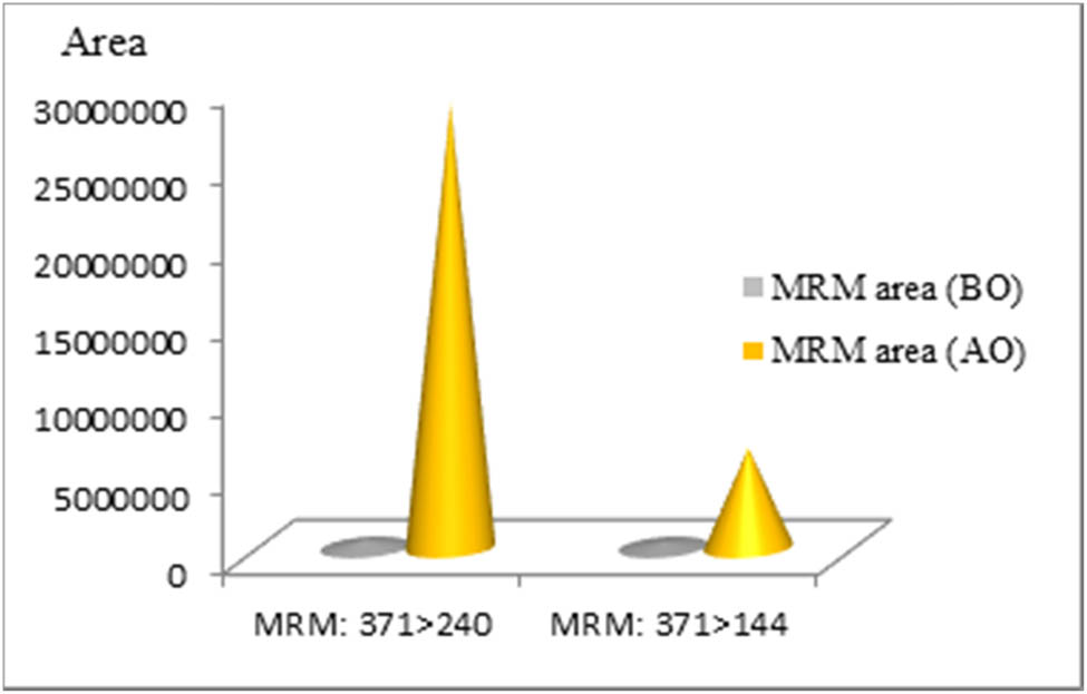 Figure 9
Area under chromatographic peak for MMB-CHMICA BO and AO for MRM m/z 371 > 240 and m/z 371 > 144 using MeOH/0.1% FA as mobile phase.