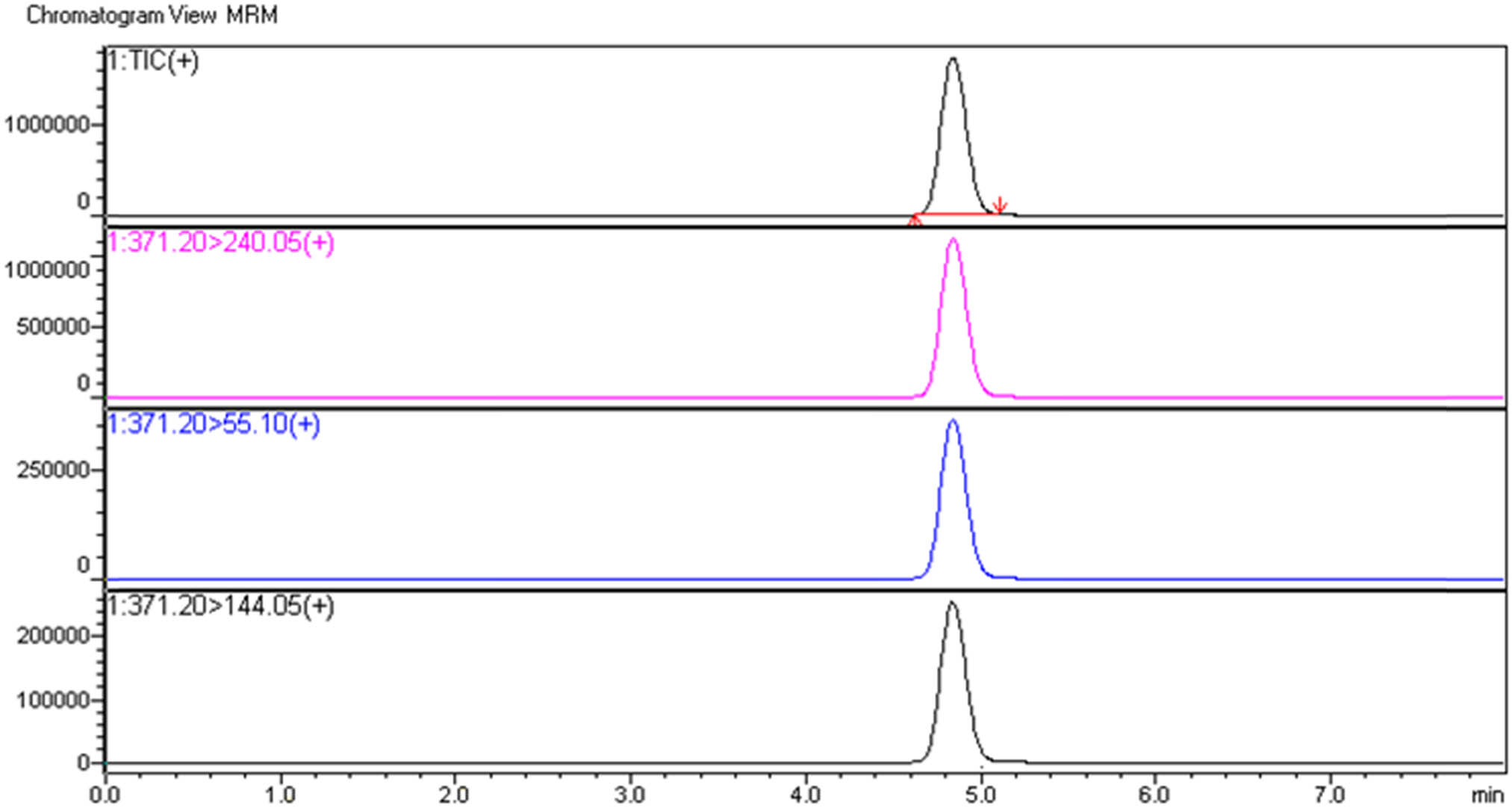 Figure 10
MMB-CHMICA LC-MS/MS MRM chromatogram.