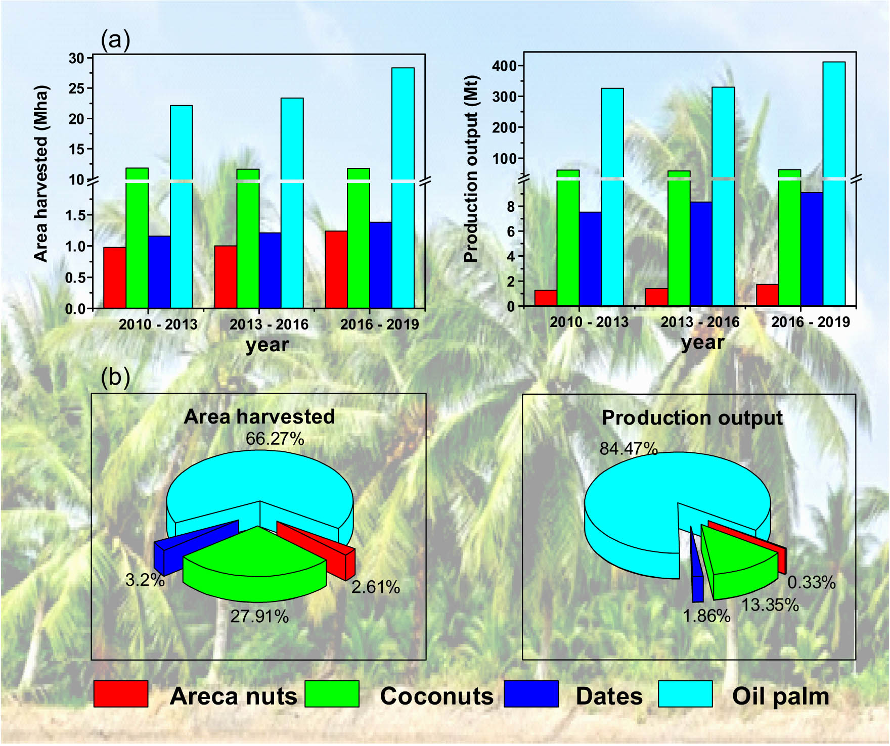 Figure 1
(a) Cultivated area and production yield and (b) percentage of production and area of Arecaceae 2019, data sources are reproduced from FAO at https://www.fao.org under an open access Creative Commons CC BY license.