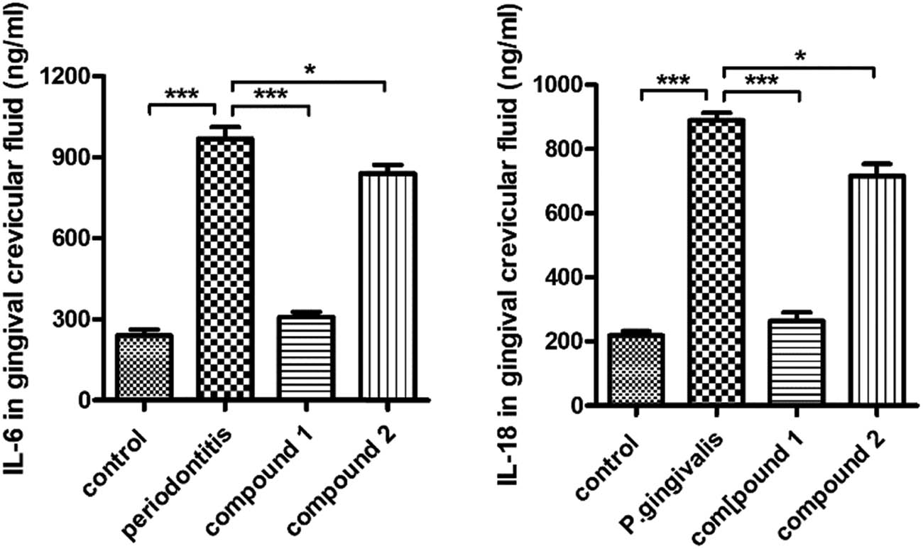 Figure 4
Complex markedly downregulate the releasing of IL-18 together with IL-6 into the gingival crevicular fluid. The P. gingivalis was injected into animals to create a periodontitis model. The treatment was performed after the addition of compounds at 5 mg/kg concentration. The gingival crevicular fluid in various groups was gathered, and the ELISA kit was used to test the IL-18 and IL-6 contents in the gingival crevicular fluid. Control refers to the normal animal without treatment.
