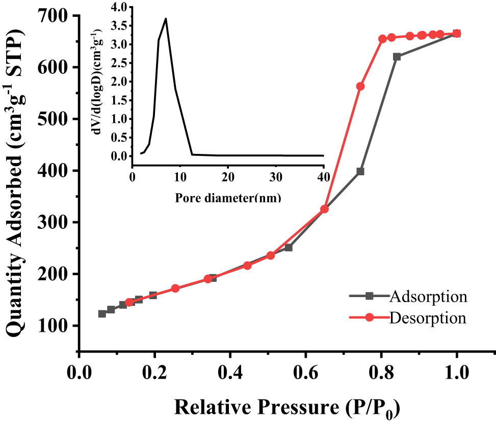 Figure 3
N2 adsorption–desorption isotherms of TUD-1. Inset: corresponding pore-size distribution.