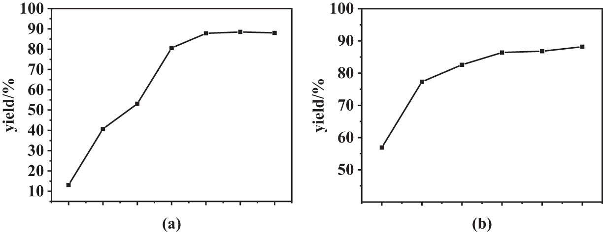 Figure 5
(a) Effect of reaction time and (b) reaction temperature on FA.
