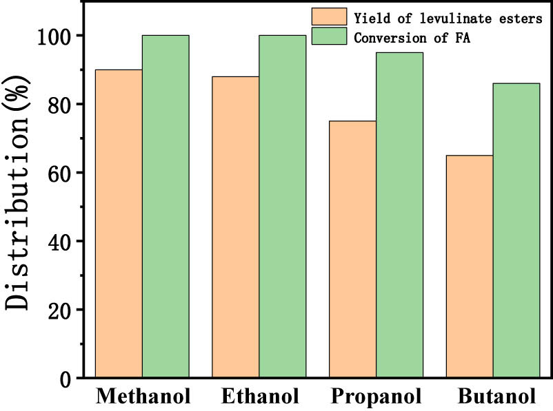 Figure 7
Yield of levulinate esters and conversion of FA with different alcohol. Reaction conditions: catalyst 1.0 g, alcohol 20 mL, FA 2 mL, temperature 120°C, time 4 h, 300 rpm, and N2 atmosphere.