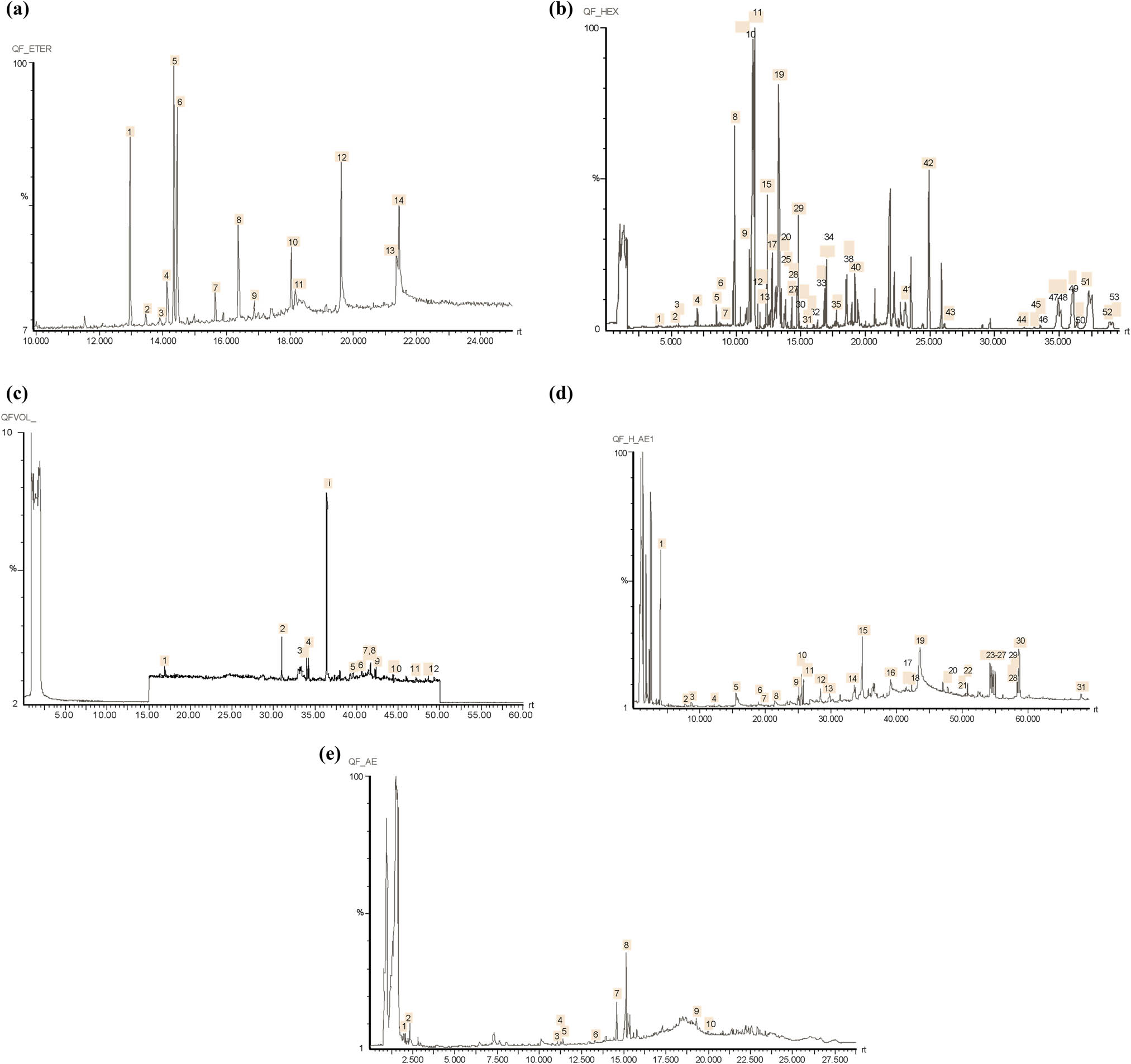 Figure 1
Gas chromatograms (FID) of mango stem bark extracts, Haden variety. (a) Fresh mango stem bark extract by Soxhlet extraction. (b) Industrial spray-dried mango stem bark extract (MSBE) by simultaneous steam distillation-solvent extraction. (c) Hexane eluate by preparative chromatography from extract A. (d) Hexane–ethyl acetate (1:1) eluate by preparative chromatography from extract A. (e) Ethyl acetate eluate by preparative chromatography from extract A.