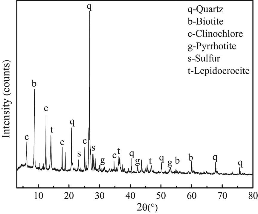 Figure 1
XRD pattern of the copper ore tailings sample.