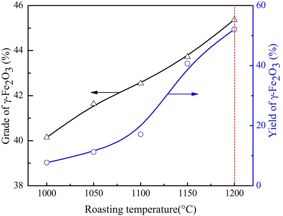 Figure 2
Effect of roasting temperature on γ-Fe2O3 recovery.