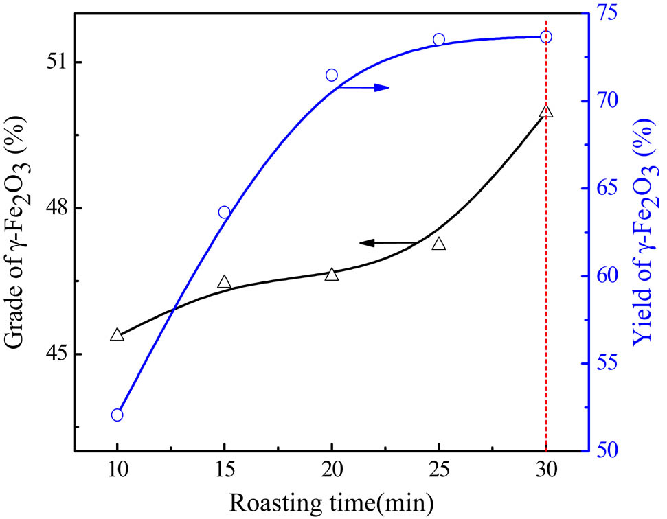 Figure 3
Effect of roasting time on γ-Fe2O3 recovery.