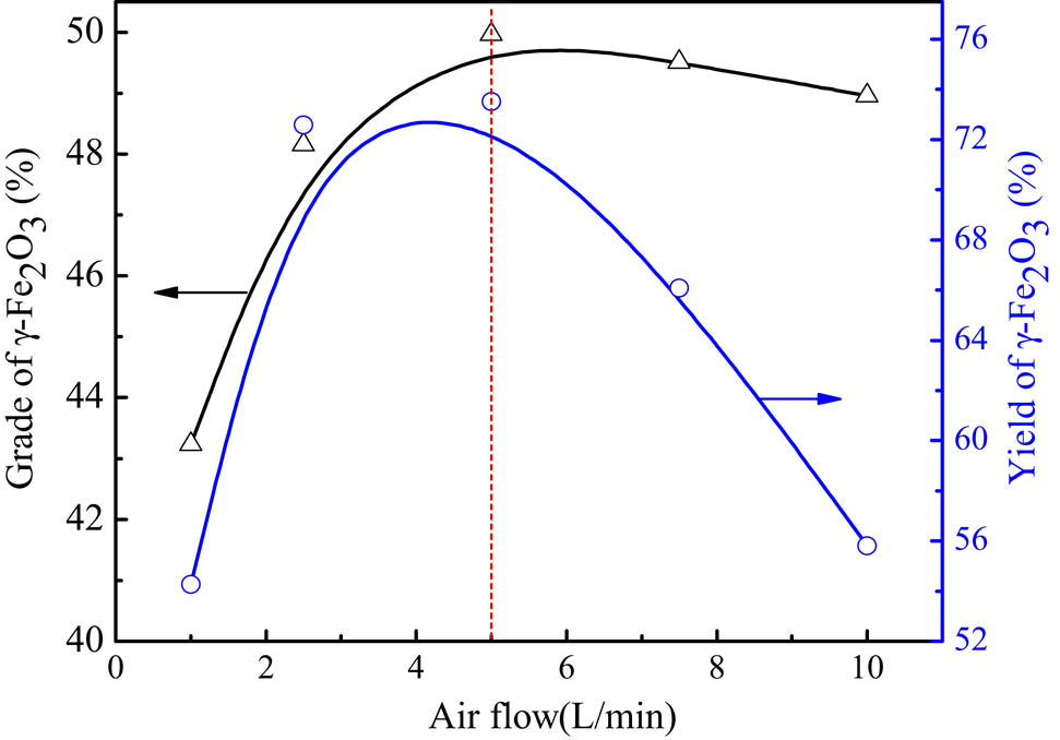 Figure 4
Effect of airflow on γ-Fe2O3 recovery.