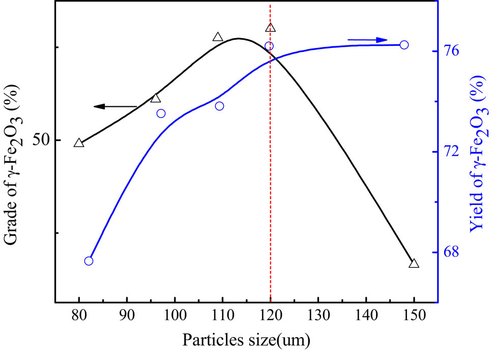 Figure 5
Effect of size of particles on γ-Fe2O3 recovery.