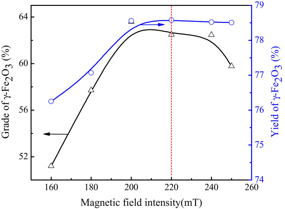 Figure 6
Effect of magnetic field intensity on γ-Fe2O3 recovery.
