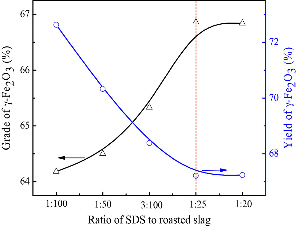 Figure 7
Effect of the ratio of SDS to roasted slag on γ-Fe2O3 recovery.