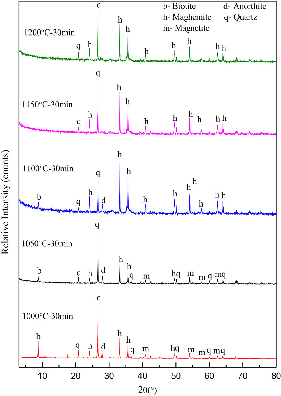 Figure 8
XRD spectra of roasted slag at different roasting temperature.