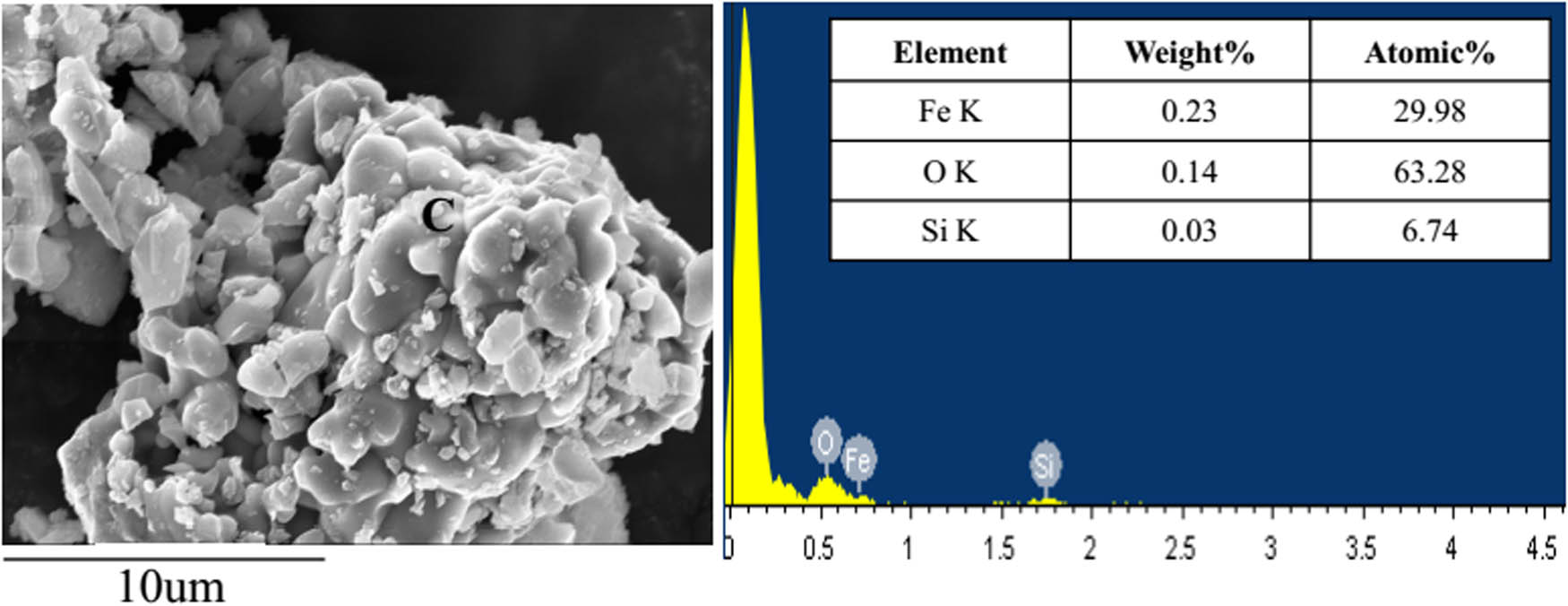 Figure 11
The SEM images and energy spectrum of C area in magnetic concentrate.