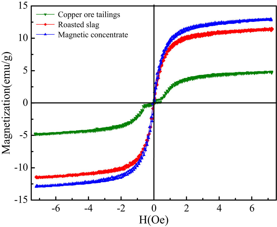 Figure 12
Magnetization curve of copper ore tailings, roasted slag, and magnetic concentrate.